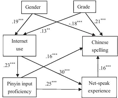Internet use predicts Chinese character spelling performance of junior high school students: multiple mediating roles of pinyin input proficiency and net-speak experience